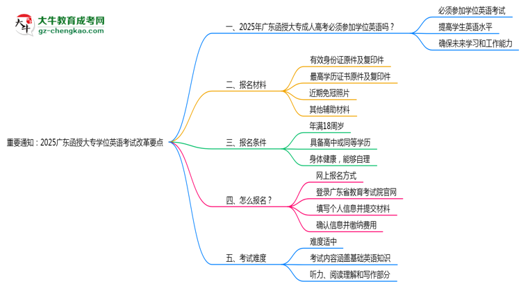 【重磅】重要通知：2025廣東函授大專學位英語考試改革要點