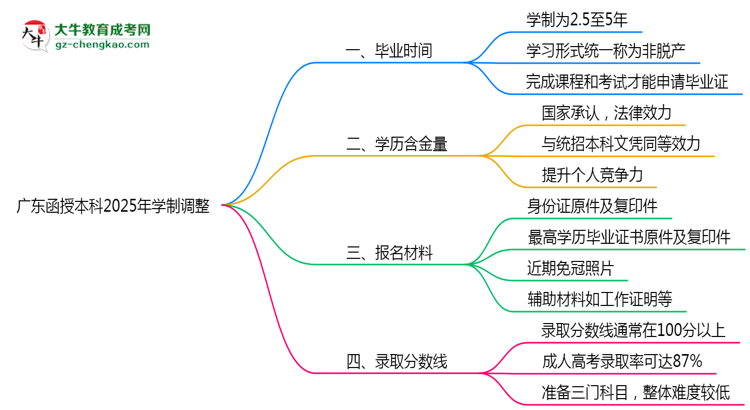 廣東函授本科2025年學(xué)制調(diào)整：最快多久能拿畢業(yè)證？思維導(dǎo)圖