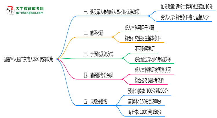 【圖文】退役軍人報廣東成人本科有加分？2025年優(yōu)待政策詳解