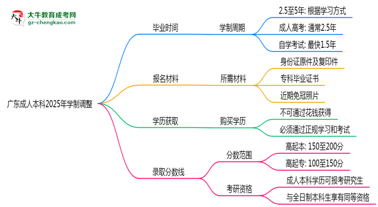 【圖文】廣東成人本科2025年學(xué)制調(diào)整：最快多久能拿畢業(yè)證？