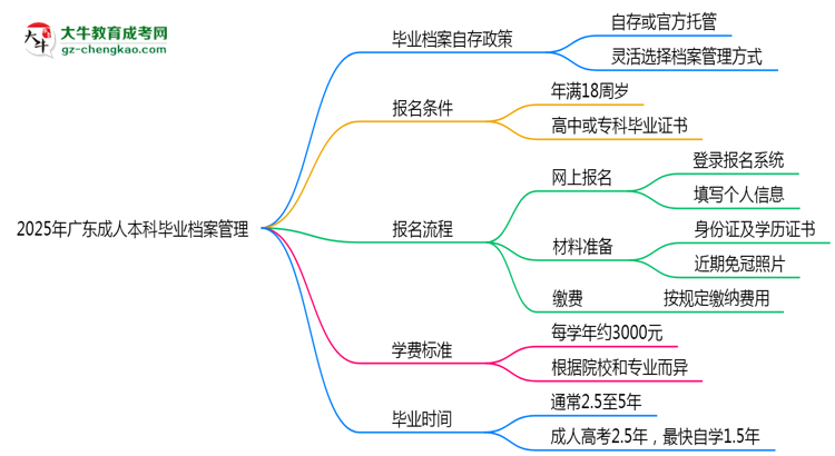 2025年廣東成人本科畢業(yè)檔案能自存嗎？官方托管新政思維導(dǎo)圖