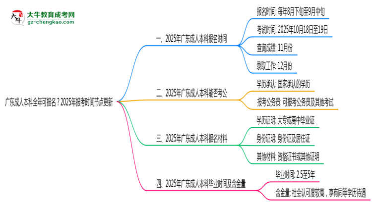 【重磅】廣東成人本科全年可報名？2025年報考時間節(jié)點更新