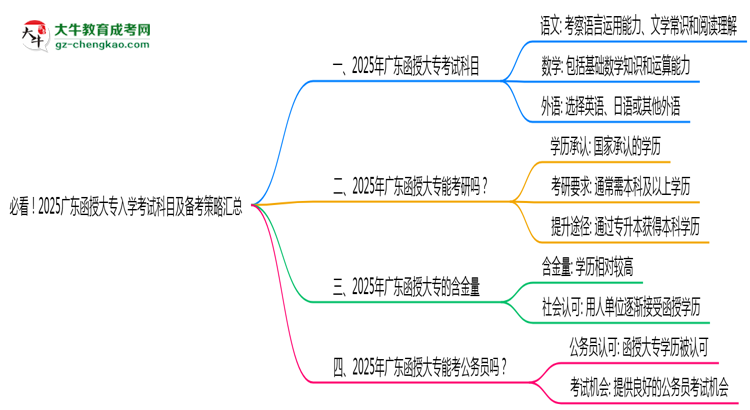 【詳解】必看！2025廣東函授大專入學(xué)考試科目及備考策略匯總