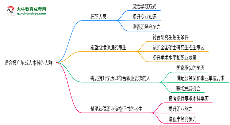 【答疑】哪些人適合報廣東成人本科？2025年四類人群推薦名單