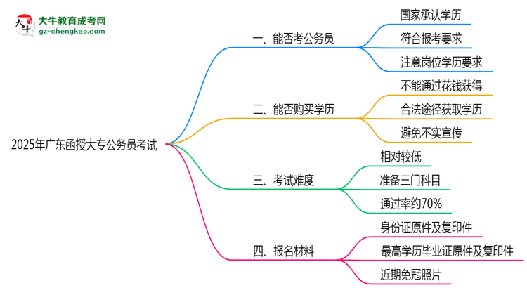 【圖文】2025廣東函授大專學歷考公務員承認嗎？官方回應來了