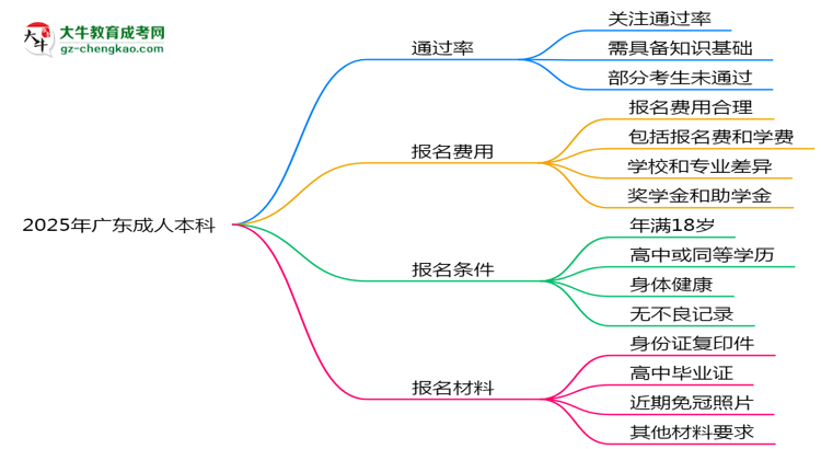 【圖文】2025年廣東成人本科真能“到場即過”？通過率數(shù)據(jù)曝光