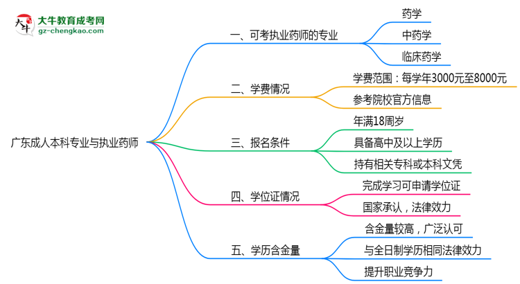 廣東成人本科哪些專業(yè)可考執(zhí)業(yè)藥師？2025年報(bào)考條件思維導(dǎo)圖