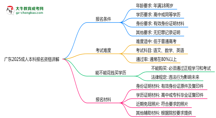 【圖文】廣東2025成人本科報(bào)名資格詳解：這些條件你必須達(dá)標(biāo)！