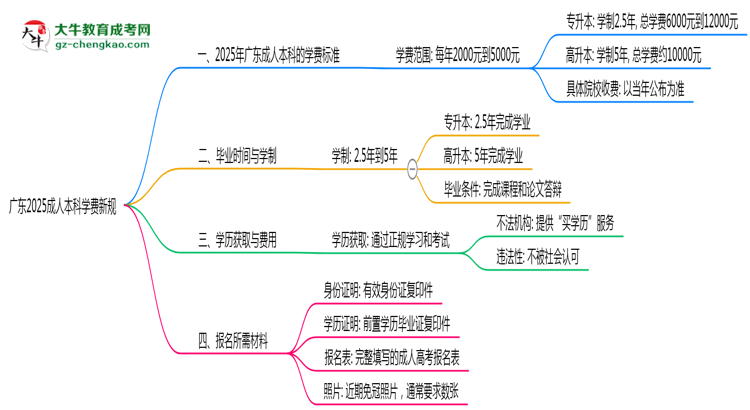 【重磅】廣東2025成人本科學(xué)費(fèi)新規(guī)：各院校收費(fèi)標(biāo)準(zhǔn)完整公示