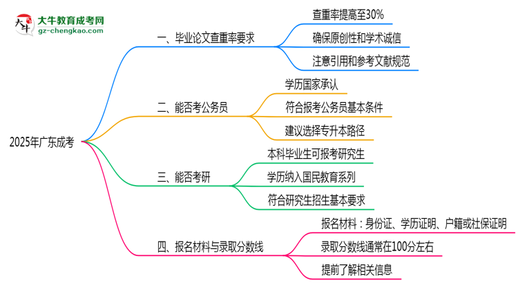 2025年廣東成考畢業(yè)論文查重率要求提高至多少？思維導(dǎo)圖