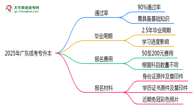 2025年廣東成考專升本真能“到場即過”？通過率數(shù)據(jù)曝光思維導圖