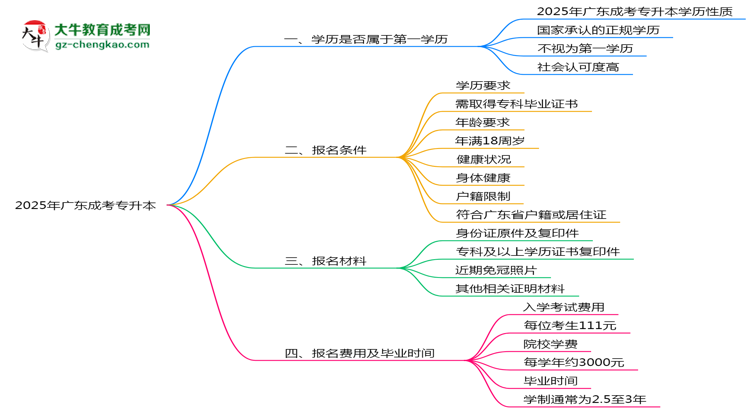 2025年廣東明確界定：成考專升本學歷屬第一學歷嗎？思維導圖