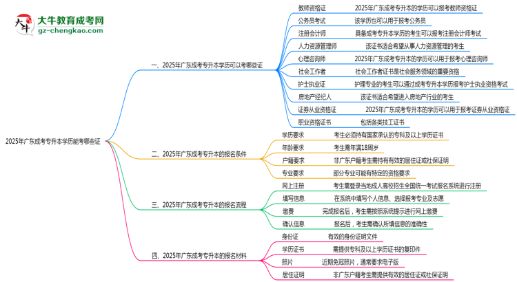 【答疑】2025年廣東成考專(zhuān)升本學(xué)歷能考哪些證？十大熱門(mén)證書(shū)盤(pán)點(diǎn)