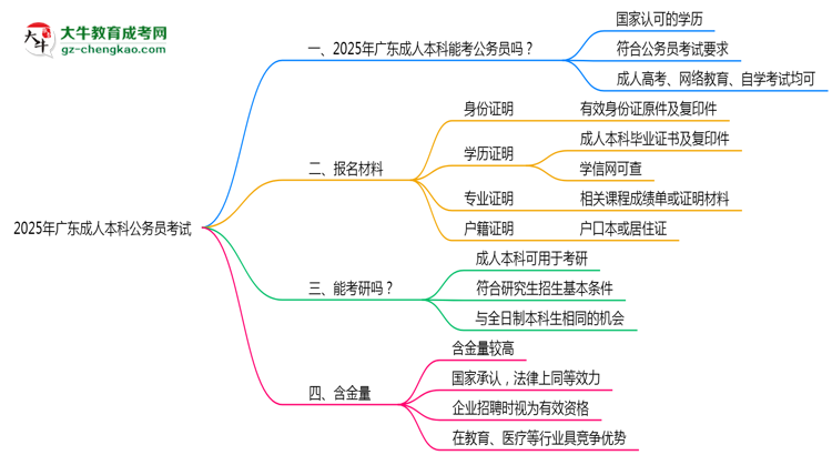 2025廣東成人本科學(xué)歷考公務(wù)員承認(rèn)嗎？官方回應(yīng)來了思維導(dǎo)圖