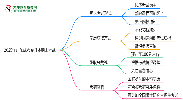 2025年廣東成考專升本期末考線上考？考試形式官方確認(rèn)