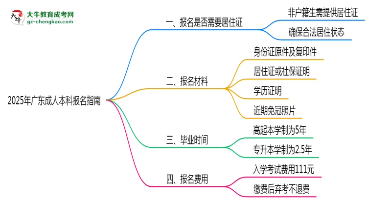 【圖文】非戶籍生必看！2025年廣東成人本科報名需居住證嗎？