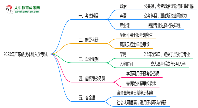 必看！2025廣東函授本科入學考試科目及備考策略匯總思維導圖