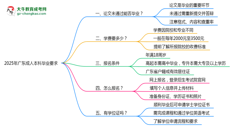 2025年廣東成人本科論文未通過(guò)能否補(bǔ)交？畢業(yè)規(guī)則調(diào)整思維導(dǎo)圖