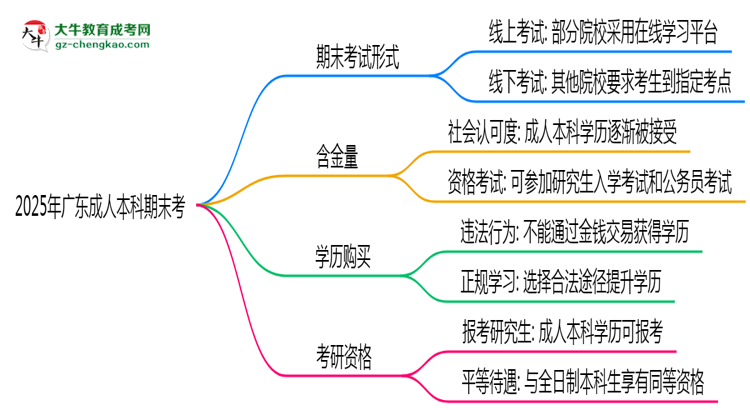 【圖文】2025年廣東成人本科期末考線上考？考試形式官方確認