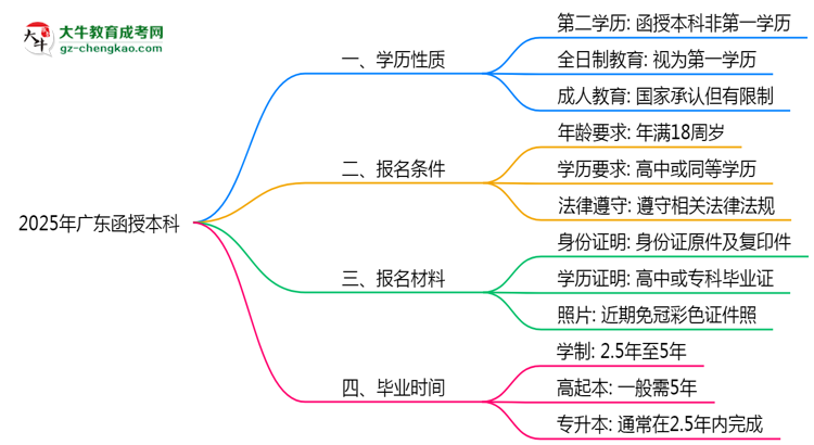 2025年廣東明確界定：函授本科學(xué)歷屬第一學(xué)歷嗎？思維導(dǎo)圖