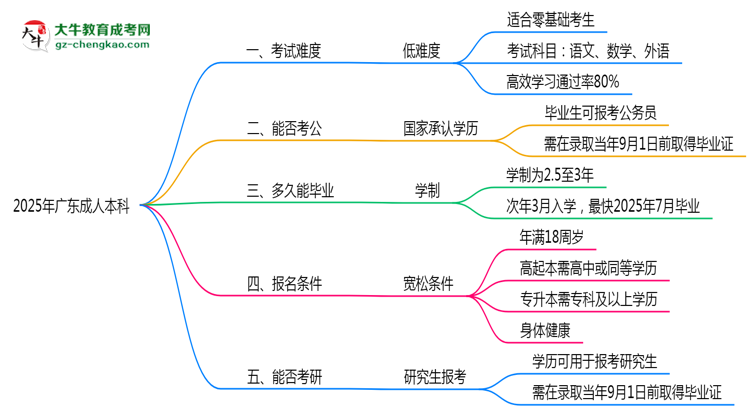 【詳解】2025廣東成人本科難度升級(jí)？各科目通過率數(shù)據(jù)曝光