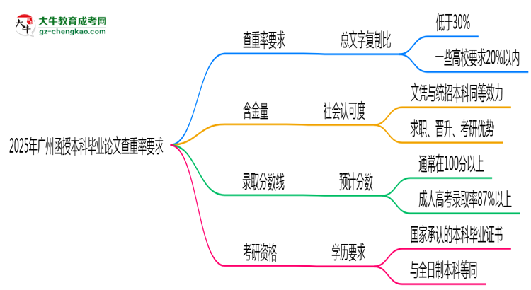 2025年廣州函授本科畢業(yè)論文查重率要求提高至多少？思維導(dǎo)圖