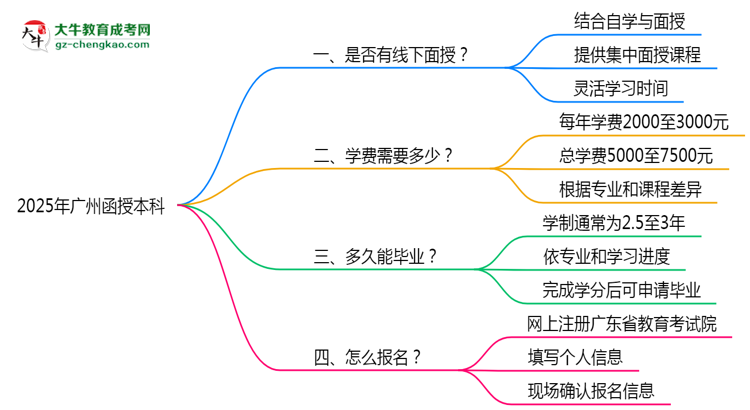 廣州函授本科線下授課嗎？2025年面授課程安排說明思維導(dǎo)圖