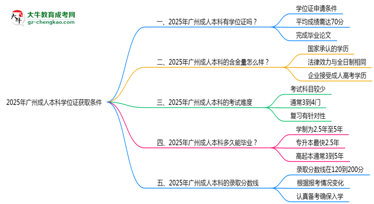 2025年廣州成人本科學(xué)位證獲取條件權(quán)威解讀（最新政策）思維導(dǎo)圖