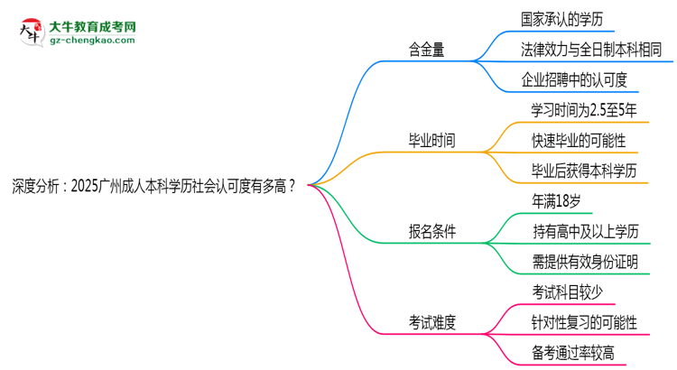 深度分析：2025廣州成人本科學(xué)歷社會(huì)認(rèn)可度有多高？思維導(dǎo)圖