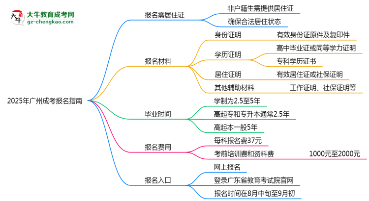 非戶籍生必看！2025年廣州成考報名需居住證嗎？思維導(dǎo)圖