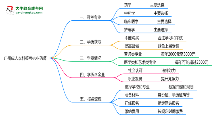 【答疑】廣州成人本科哪些專業(yè)可考執(zhí)業(yè)藥師？2025年報(bào)考條件