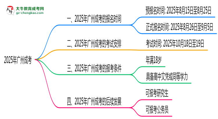 廣州成考全年可報(bào)名？2025年報(bào)考時(shí)間節(jié)點(diǎn)更新思維導(dǎo)圖