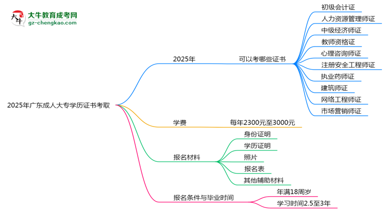 2025年廣東成人大專學(xué)歷能考哪些證？十大熱門證書盤點思維導(dǎo)圖