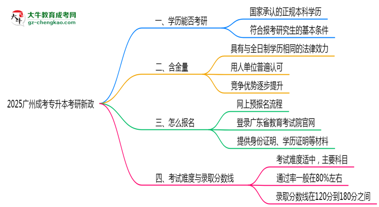 2025廣州成考專升本畢業(yè)生考研新政：這些限制需注意思維導(dǎo)圖