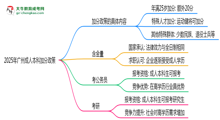 【圖文】2025年廣州成人本科加分政策：滿多少歲可加20分？