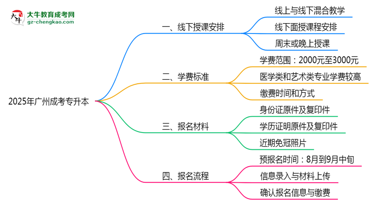 廣州成考專升本線下授課嗎？2025年面授課程安排說明