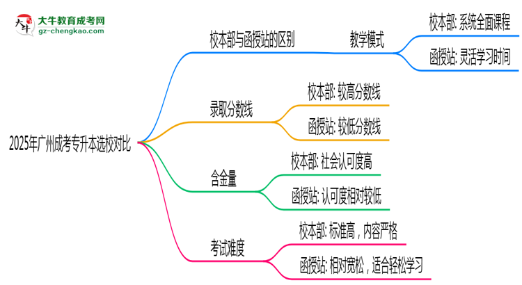 「揭秘」2025年廣州成考專升本選校本部還是函授站？6大對比解析