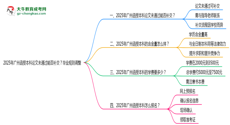 2025年廣州函授本科論文未通過能否補交？畢業(yè)規(guī)則調整思維導圖