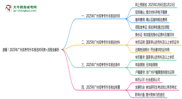 【保姆級】速看！2025年廣州成考專升本報名時間表+流程全解析