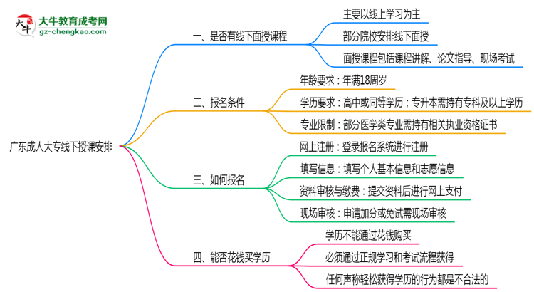 廣東成人大專線下授課嗎？2025年面授課程安排說明思維導圖