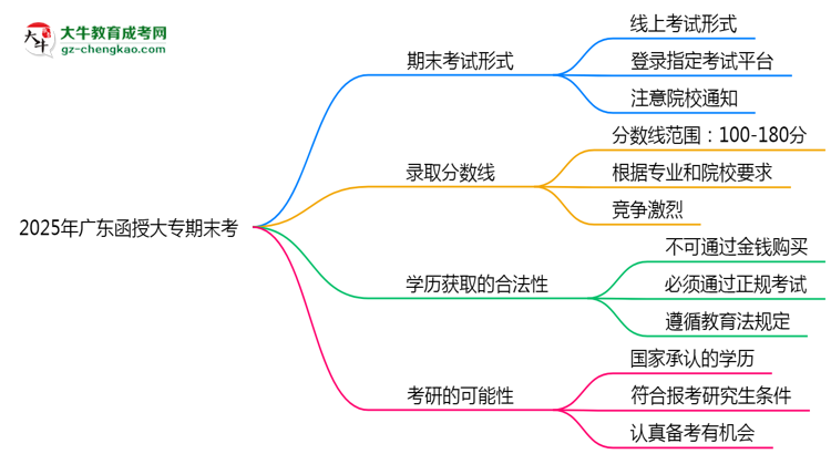 2025年廣東函授大專期末考線上考？考試形式官方確認(rèn)