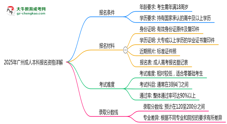 廣州2025成人本科報(bào)名資格詳解：這些條件你必須達(dá)標(biāo)！思維導(dǎo)圖