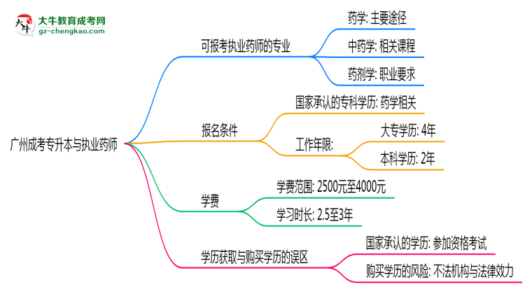 【答疑】廣州成考專升本哪些專業(yè)可考執(zhí)業(yè)藥師？2025年報考條件