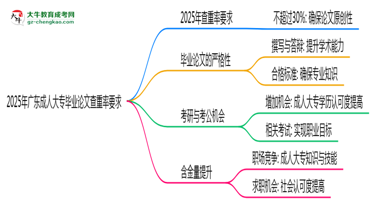 2025年廣東成人大專畢業(yè)論文查重率要求提高至多少？思維導(dǎo)圖