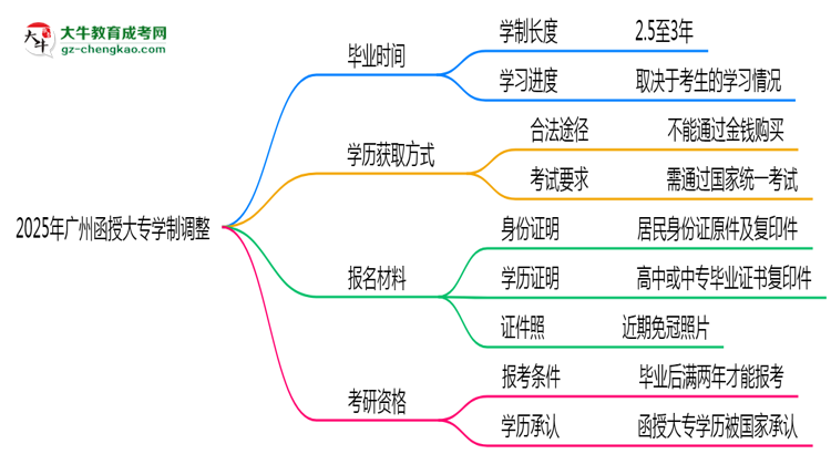 廣州函授大專(zhuān)2025年學(xué)制調(diào)整：最快多久能拿畢業(yè)證？