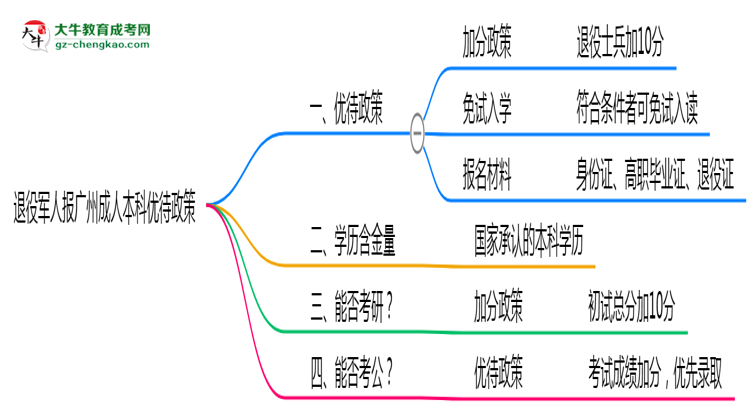 【圖文】退役軍人報(bào)廣州成人本科有加分？2025年優(yōu)待政策詳解