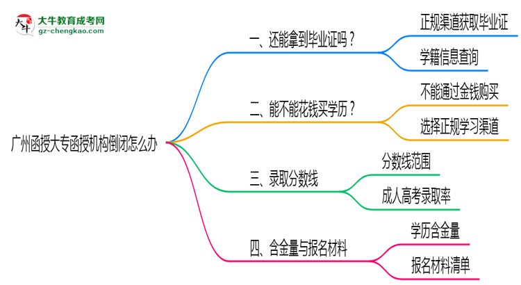 廣州函授大專函授機(jī)構(gòu)倒閉怎么辦？2025年畢業(yè)證補(bǔ)救方案公布思維導(dǎo)圖