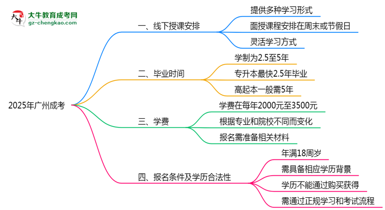 廣州成考線下授課嗎？2025年面授課程安排說明思維導(dǎo)圖