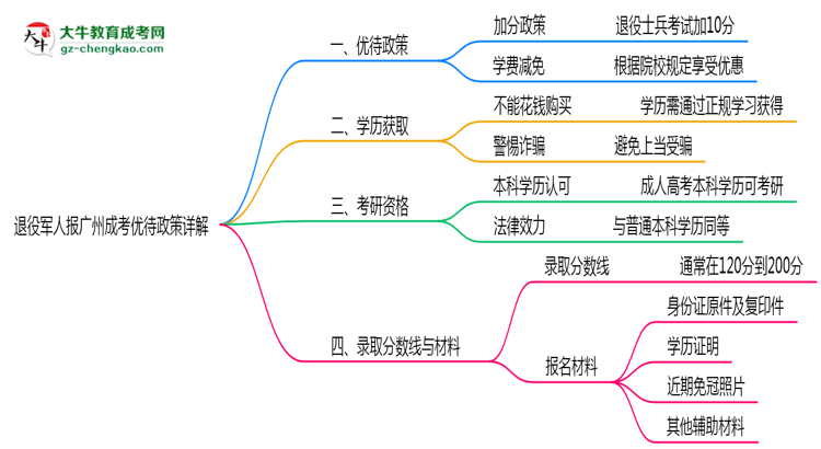 退役軍人報(bào)廣州成考有加分？2025年優(yōu)待政策詳解思維導(dǎo)圖