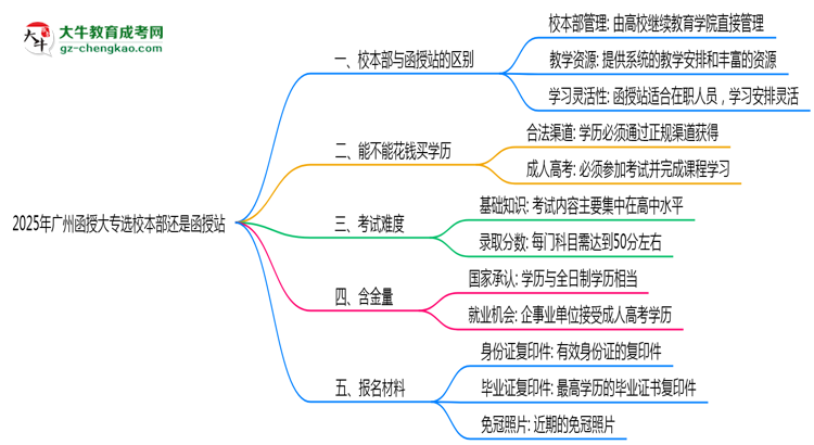 2025年廣州函授大專選校本部還是函授站？6大對(duì)比解析思維導(dǎo)圖